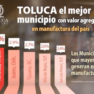 Toluca, el mejor municipio del país con valor agregado en manufactura