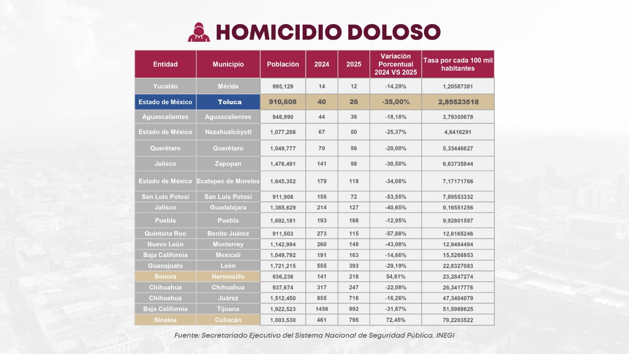 Se posiciona Toluca como la segunda ciudad del país con menos homicidios dolosos
