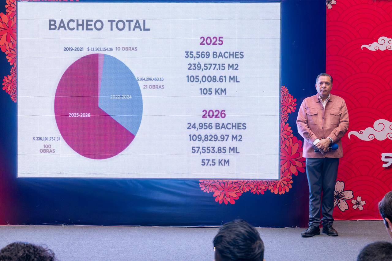 Rehabilitación de vialidades en Toluca superaría los 300 kilómetros al finalizar el 2026